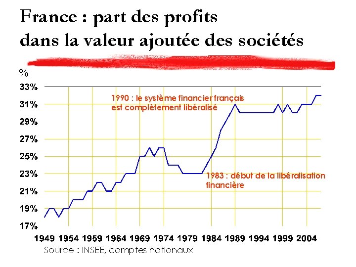 France : part des profits dans la valeur ajoutée des sociétés % 1990 :