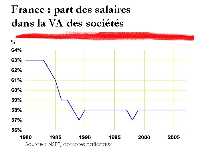 France : part des salaires dans la VA des sociétés % Source : INSEE,