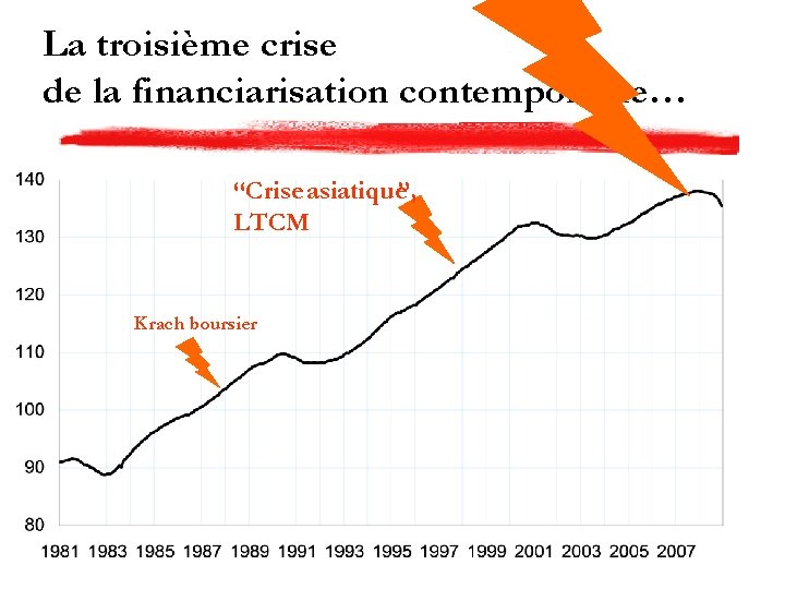 La troisième crise de la financiarisation contemporaine… “Crise asiatique”, LTCM Krach boursier 