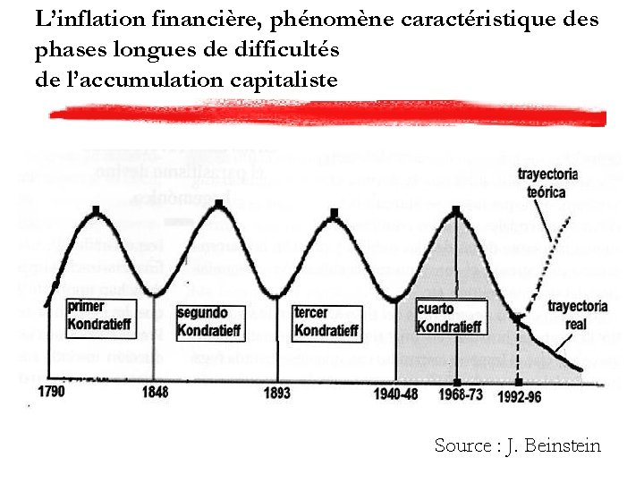 L’inflation financière, phénomène caractéristique des phases longues de difficultés de l’accumulation capitaliste Source :