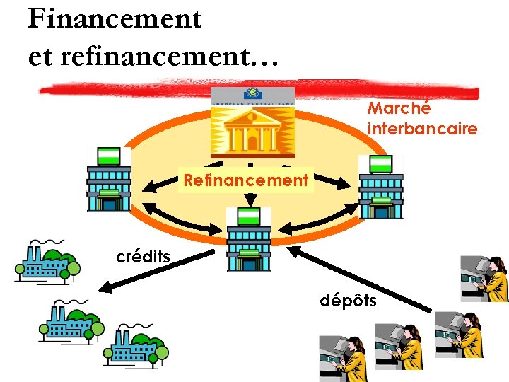 Financement et refinancement… Marché interbancaire Refinancement crédits dépôts 