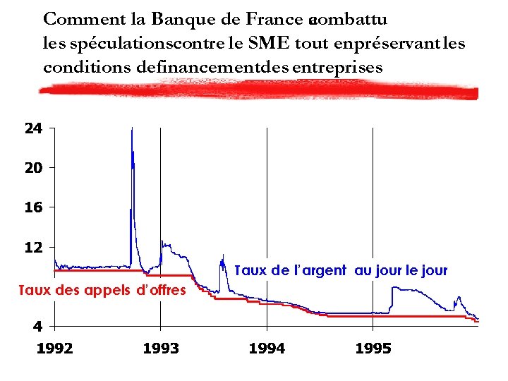 Comment la Banque de France combattu a les spéculationscontre le SME tout enpréservant les