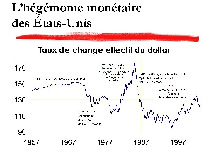 L’hégémonie monétaire des États-Unis Taux de change effectif du dollar 