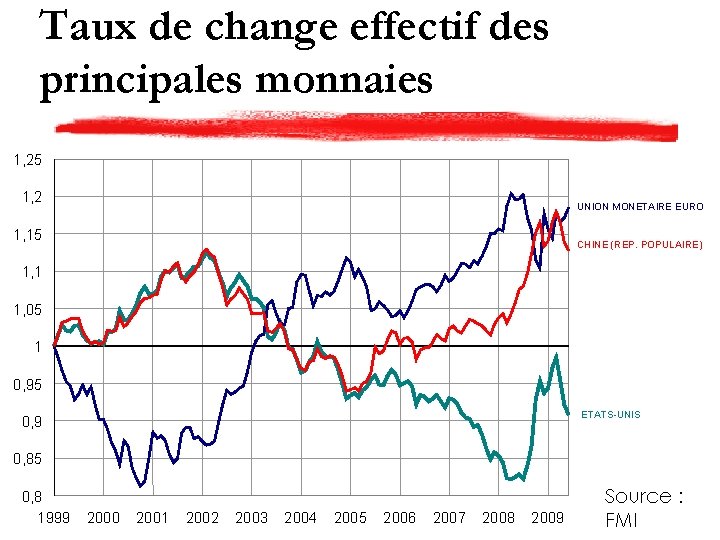 Taux de change effectif des principales monnaies 1, 25 1, 2 UNION MONETAIRE EURO