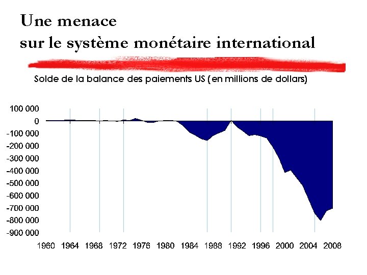 Une menace sur le système monétaire international Solde de la balance des paiements US