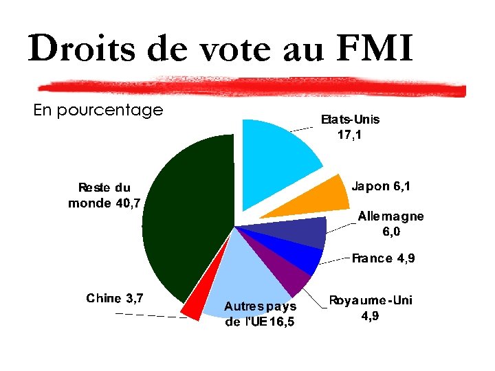 Droits de vote au FMI En pourcentage 