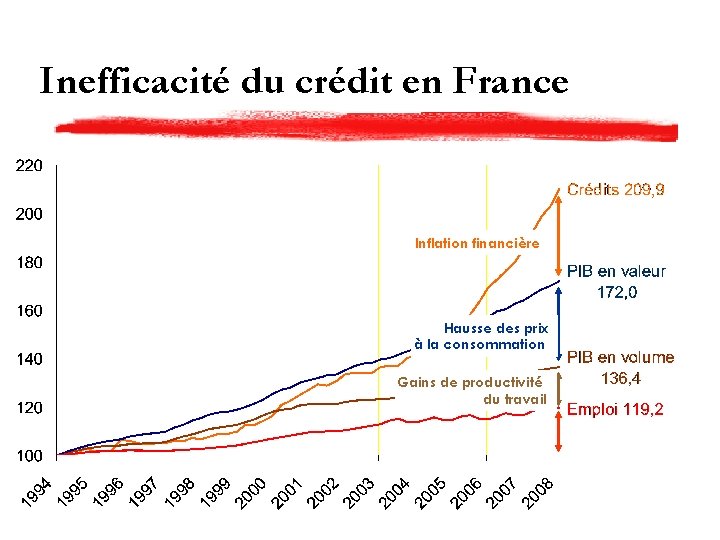 Inefficacité du crédit en France Inflation financière Hausse des prix à la consommation Gains