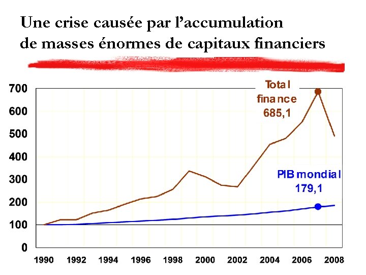Une crise causée par l’accumulation de masses énormes de capitaux financiers 