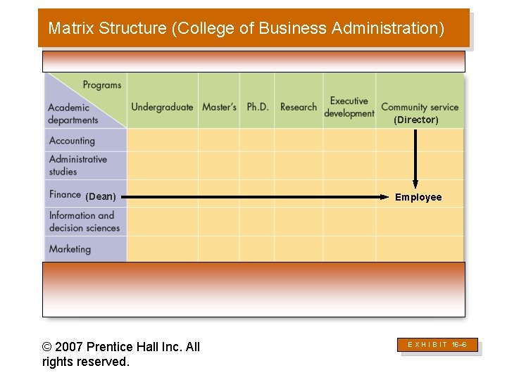 Matrix Structure (College of Business Administration) (Director) (Dean) © 2007 Prentice Hall Inc. All