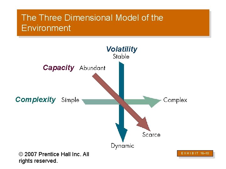 The Three Dimensional Model of the Environment Volatility Capacity Complexity © 2007 Prentice Hall