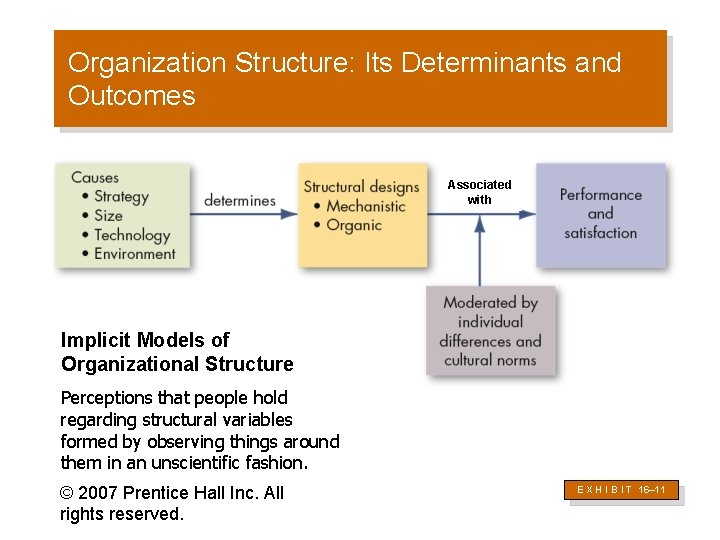 Organization Structure: Its Determinants and Outcomes Associated with Implicit Models of Organizational Structure Perceptions