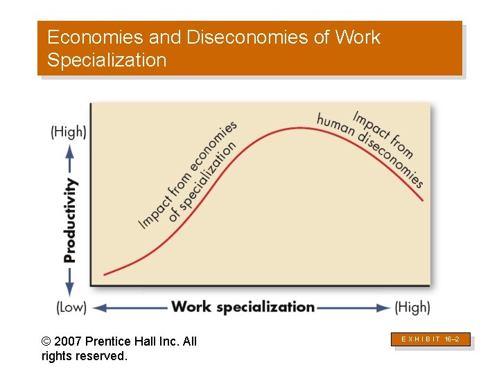 Economies and Diseconomies of Work Specialization © 2007 Prentice Hall Inc. All rights reserved.