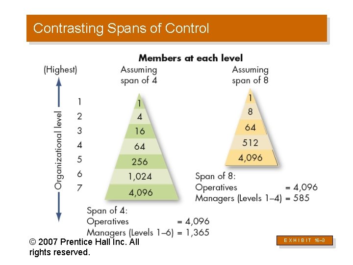 Contrasting Spans of Control © 2007 Prentice Hall Inc. All rights reserved. E X