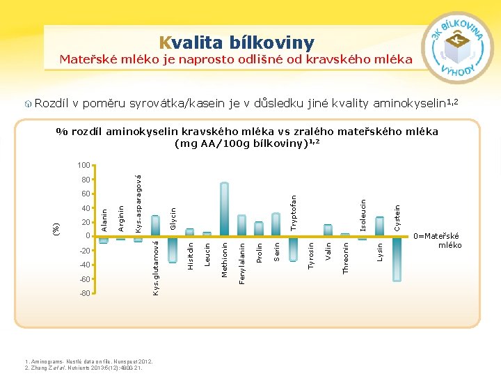 Kvalita bílkoviny Mateřské mléko je naprosto odlišné od kravského mléka Rozdíl v poměru syrovátka/kasein