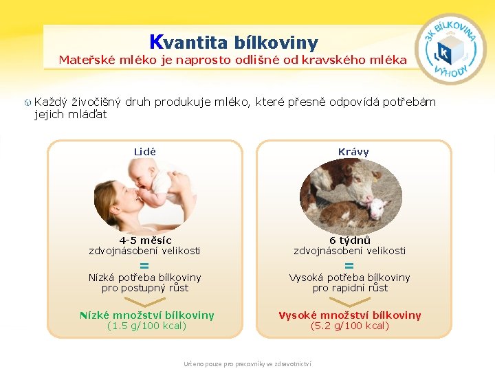 Kvantita bílkoviny Mateřské mléko je naprosto odlišné od kravského mléka Každý živočišný druh produkuje