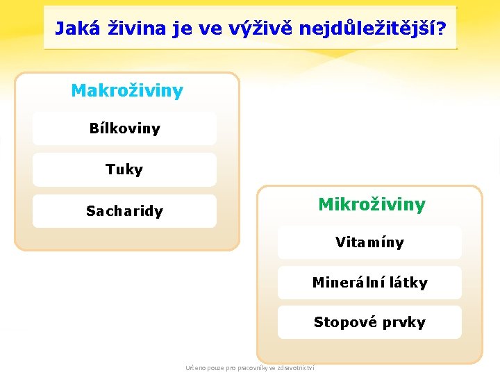 Jaká živina je ve výživě nejdůležitější? Makroživiny Bílkoviny Tuky Mikroživiny Sacharidy Vitamíny Minerální látky