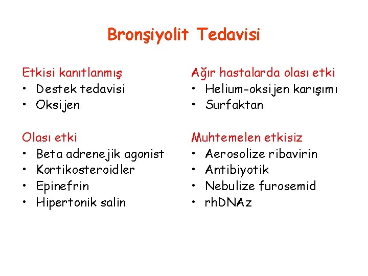 Bronşiyolit Tedavisi Etkisi kanıtlanmış • Destek tedavisi • Oksijen Ağır hastalarda olası etki •