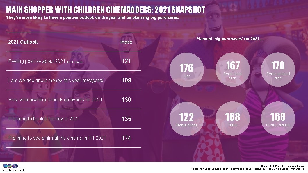 MAIN SHOPPER WITH CHILDREN CINEMAGOERS: 2021 SNAPSHOT They’re more likely to have a positive