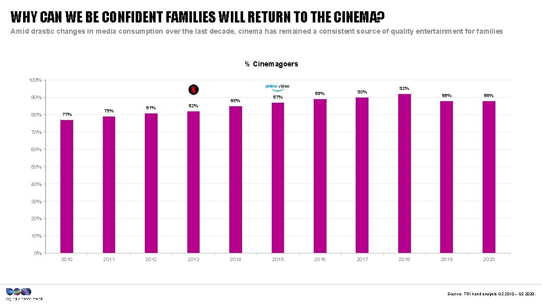 WHY CAN WE BE CONFIDENT FAMILIES WILL RETURN TO THE CINEMA? Amid drastic changes