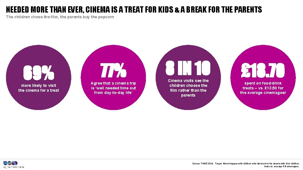NEEDED MORE THAN EVER, CINEMA IS A TREAT FOR KIDS & A BREAK FOR