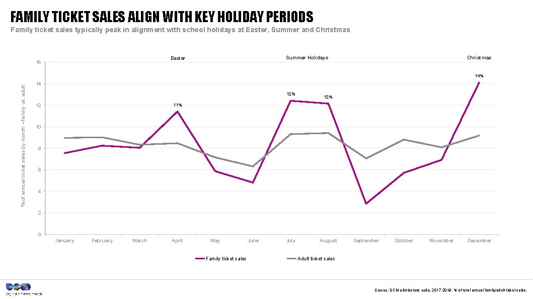 FAMILY TICKET SALES ALIGN WITH KEY HOLIDAY PERIODS Family ticket sales typically peak in