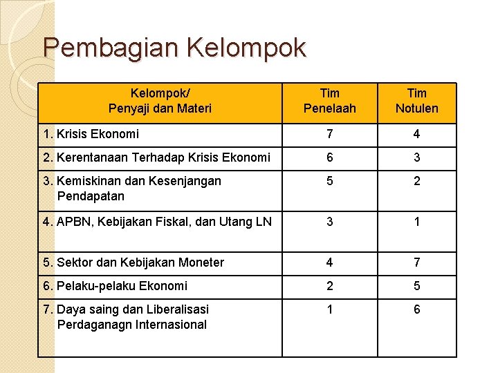 Pembagian Kelompok/ Penyaji dan Materi Tim Penelaah Tim Notulen 1. Krisis Ekonomi 7 4