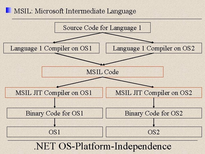 MSIL: Microsoft Intermediate Language Source Code for Language 1 Compiler on OS 1 Language