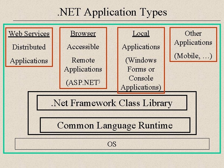 . NET Application Types Web Services Browser Local Distributed Accessible Applications Remote Applications (Windows