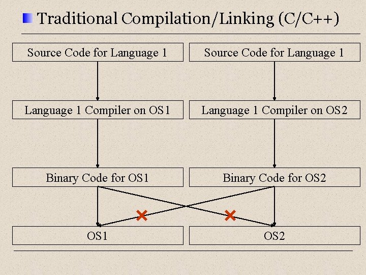 Traditional Compilation/Linking (C/C++) Source Code for Language 1 Compiler on OS 1 Language 1