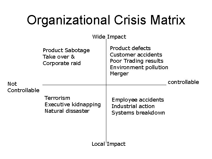 Organizational Crisis Matrix Wide Impact Product defects Customer accidents Poor Trading results Environment pollution