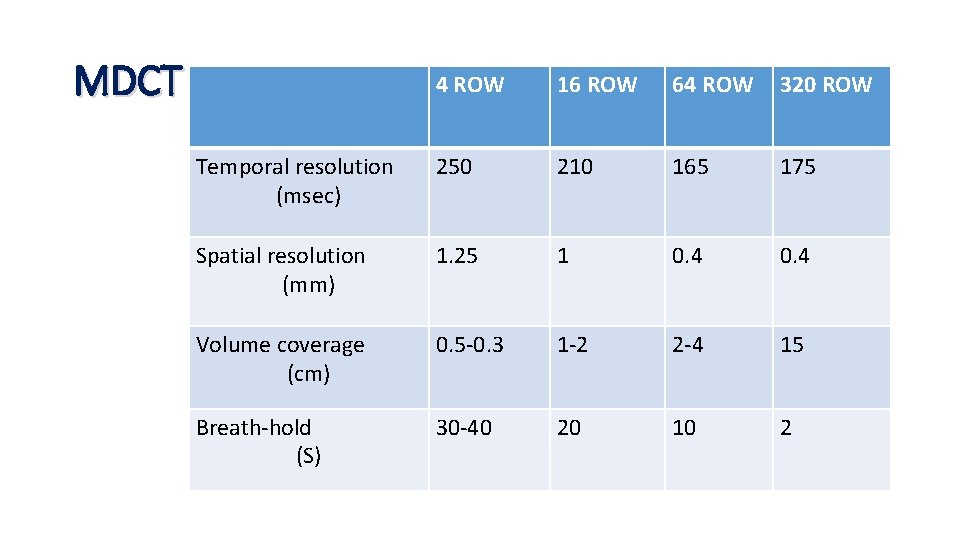 MDCT 4 ROW 16 ROW 64 ROW 320 ROW Temporal resolution (msec) 250 210