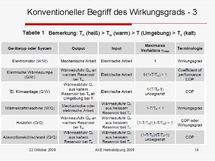 Konventioneller Begriff des Wirkungsgrads - 3 Tabelle 1 Bemerkung: Th (heiß) > Tw (warm)