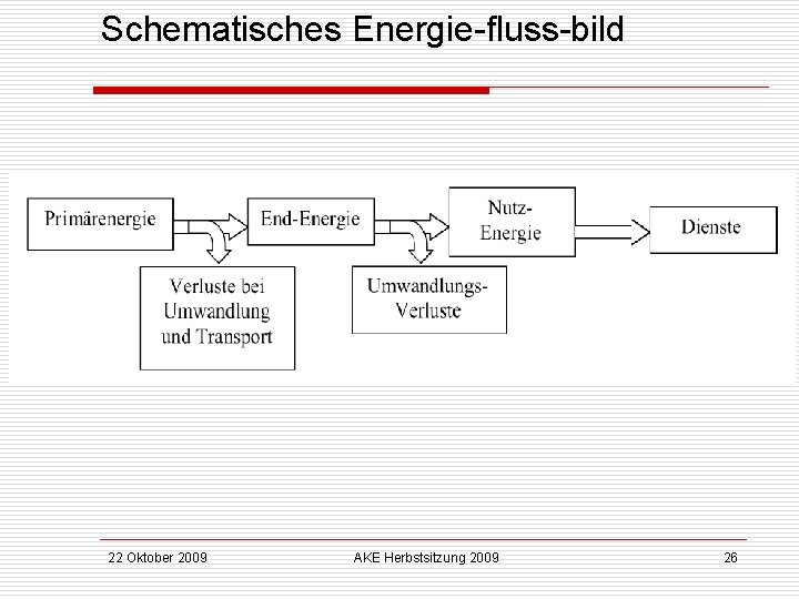 Schematisches Energie-fluss-bild 22 Oktober 2009 AKE Herbstsitzung 2009 26 