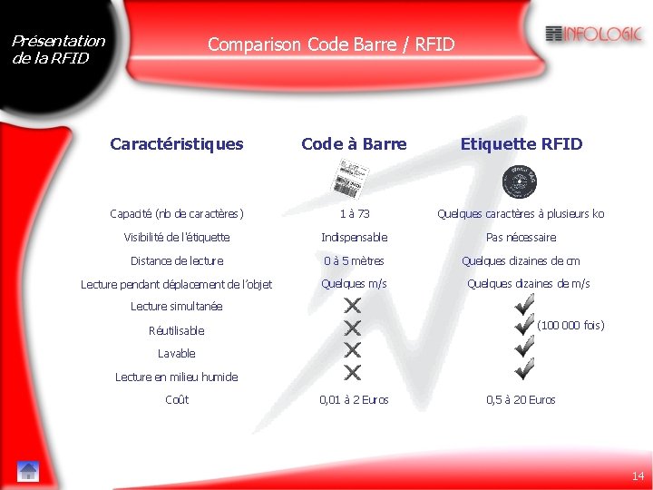 Présentation de la RFID Comparison Code Barre / RFID Caractéristiques Code à Barre Etiquette