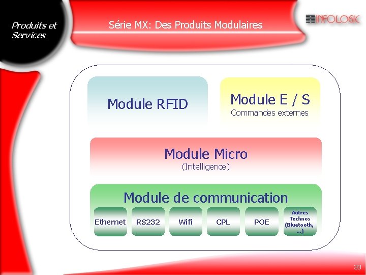 Produits et Services Série MX: Des Produits Modulaires Module E / S Module RFID