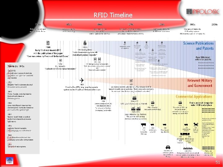 RFID Timeline 51 