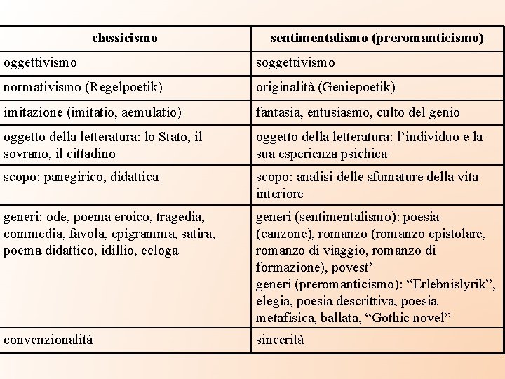 classicismo sentimentalismo (preromanticismo) oggettivismo soggettivismo normativismo (Regelpoetik) originalità (Geniepoetik) imitazione (imitatio, aemulatio) fantasia, entusiasmo,