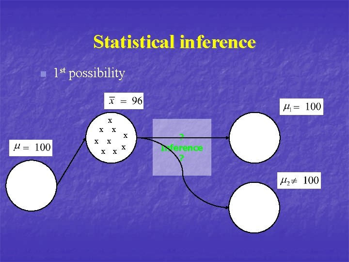 Statistical inference n 1 st possibility x x x x x ? Inference ?