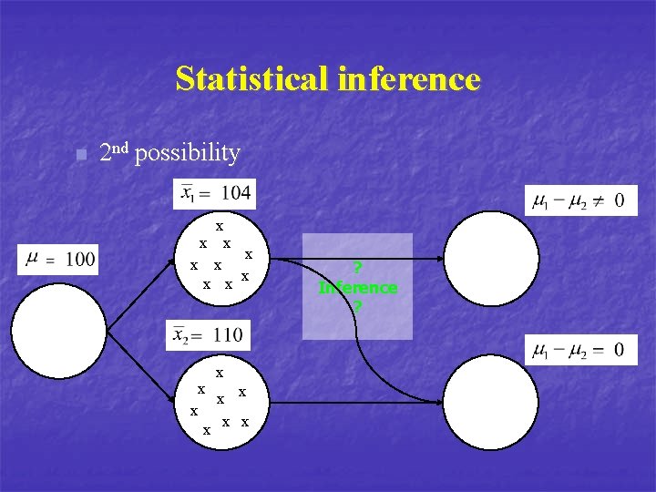 Statistical inference n 2 nd possibility x x x x x ? Inference ?