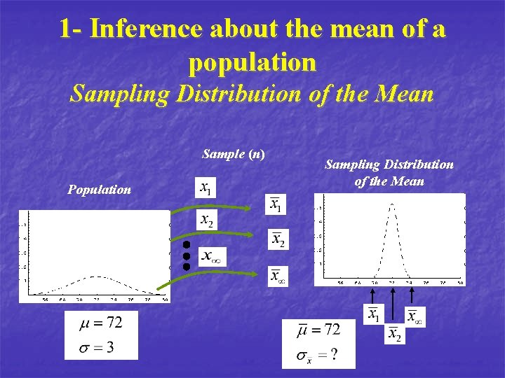 1 - Inference about the mean of a population Sampling Distribution of the Mean