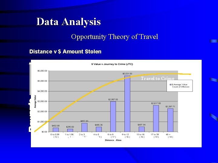 Data Analysis Opportunity Theory of Travel Distance v $ Amount Stolen Travel to Crime