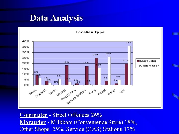 Data Analysis Commuter - Street Offences 26% Marauder - Milkbars (Convenience Store) 18%, Other