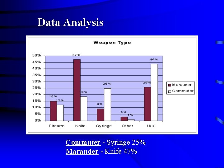 Data Analysis Commuter - Syringe 25% Marauder - Knife 47% 