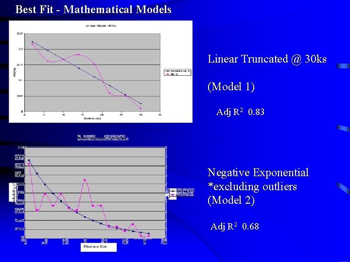 Best Fit - Mathematical Models Linear Truncated @ 30 ks (Model 1) Adj R