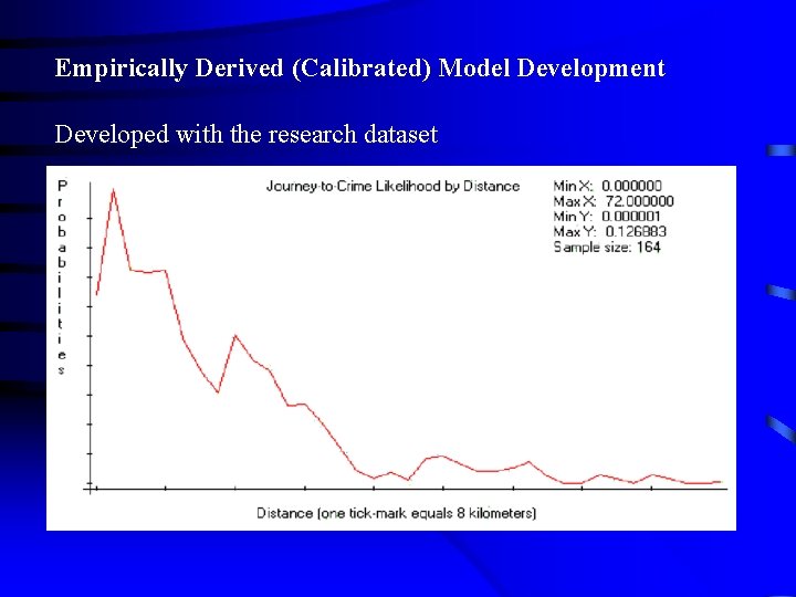 Empirically Derived (Calibrated) Model Development Developed with the research dataset 