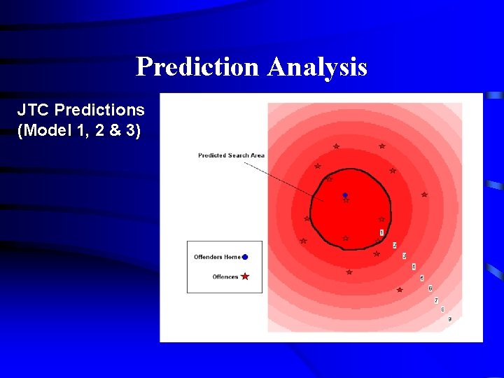 Prediction Analysis JTC Predictions (Model 1, 2 & 3) 