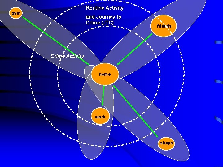 Routine Activity gym and Journey to Crime (JTC) friends Crime Activity home work shops