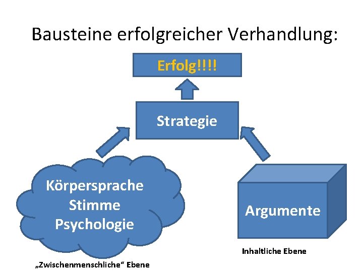 Bausteine erfolgreicher Verhandlung: Erfolg!!!! Strategie Körpersprache Stimme Psychologie Argumente Inhaltliche Ebene „Zwischenmenschliche“ Ebene 