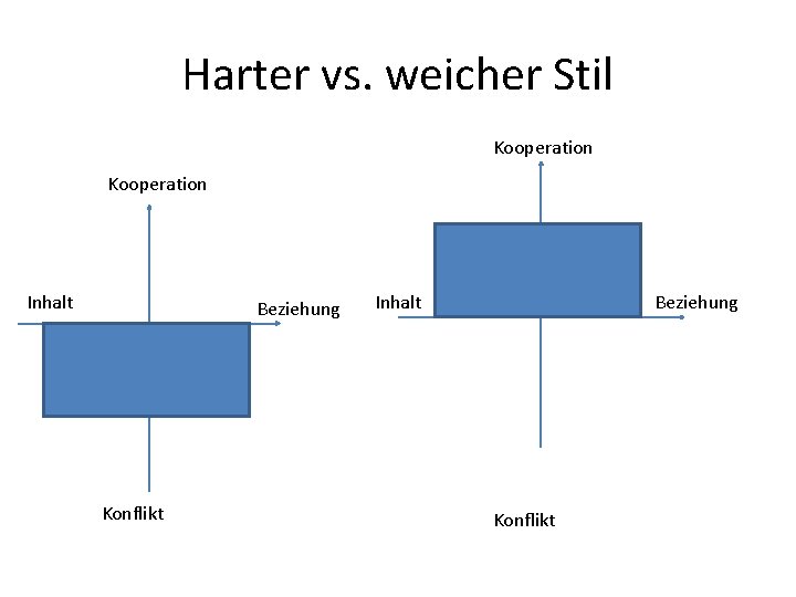 Harter vs. weicher Stil Kooperation Inhalt Beziehung Konflikt 