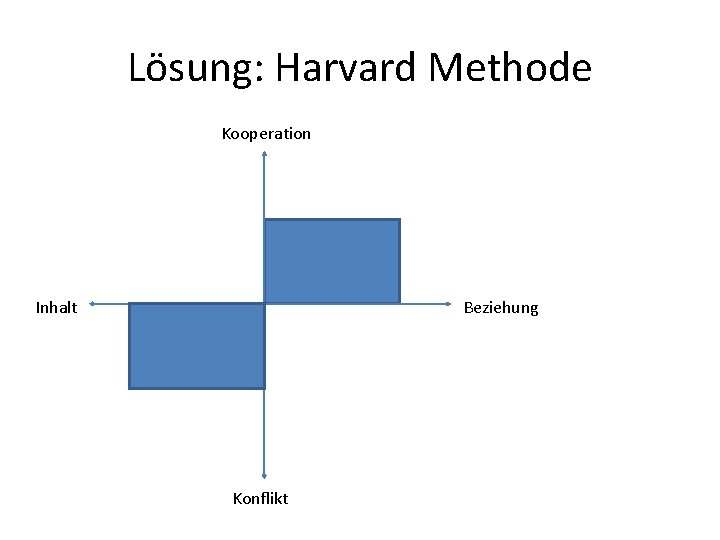 Lösung: Harvard Methode Kooperation Inhalt Beziehung Konflikt 